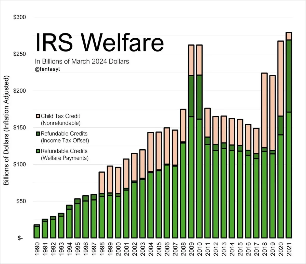 Chart showing amounts of child tax credit and refundable tax credits in billions of March 2024 dollars