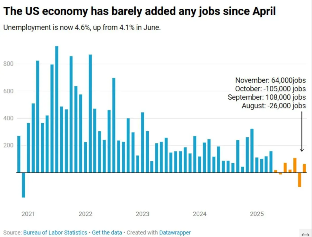 Chart showing recent US job growth and unemployment rate trends, used as context for US tax residency and Form 6166 guidance Chart showing recent US job growth and unemployment rate trends, used as context for US tax residency and Form 6166 guidance