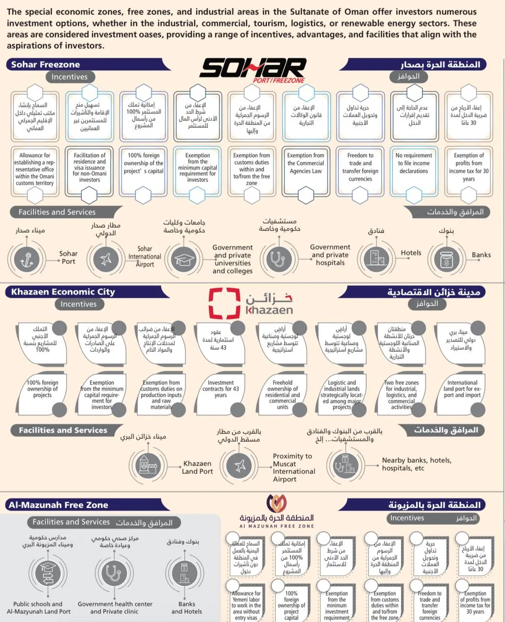 Poster describing incentives and facilities in special economic and free zones for foreign investors in the Gulf region