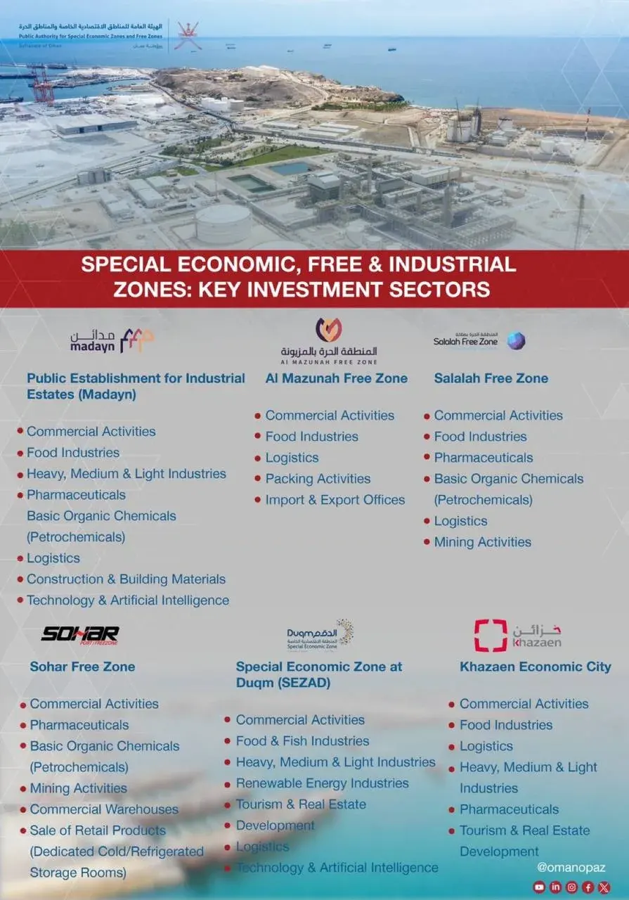 Poster listing special economic, free and industrial zones and key investment sectors in Oman Poster listing special economic, free and industrial zones and key investment sectors in Oman