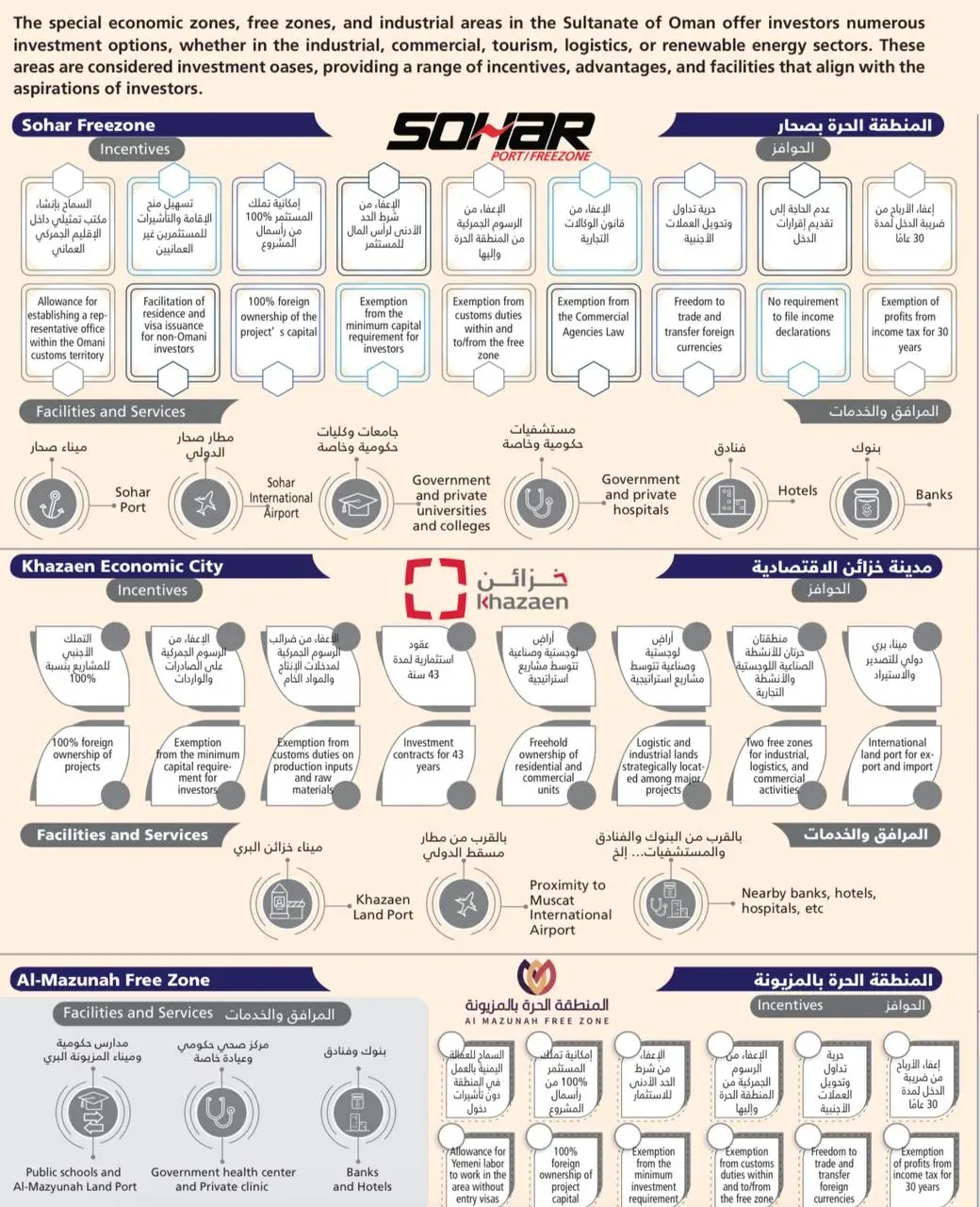 Infographic about special economic and free zones for foreign investors in Oman