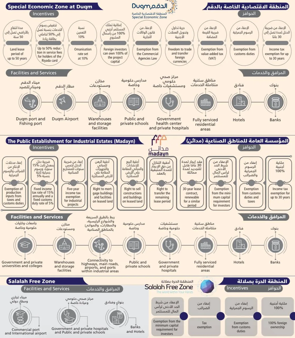 Poster-style photo with text about incentives and services in Middle East special economic and free zones